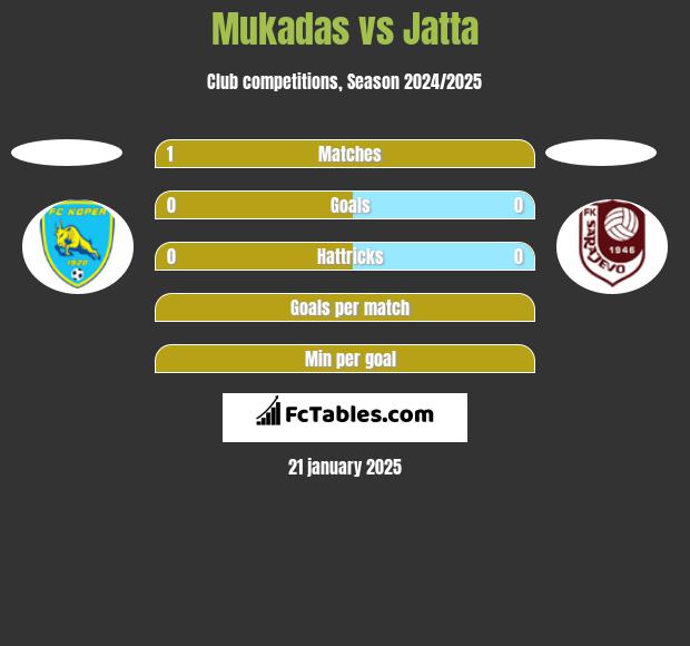 Mukadas vs Jatta h2h player stats