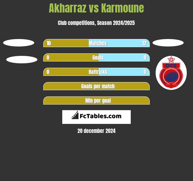 Akharraz vs Karmoune h2h player stats