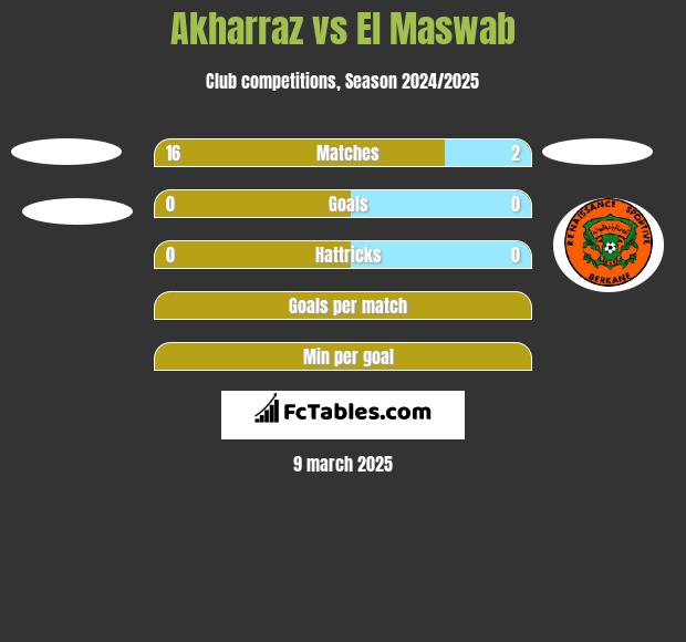 Akharraz vs El Maswab h2h player stats