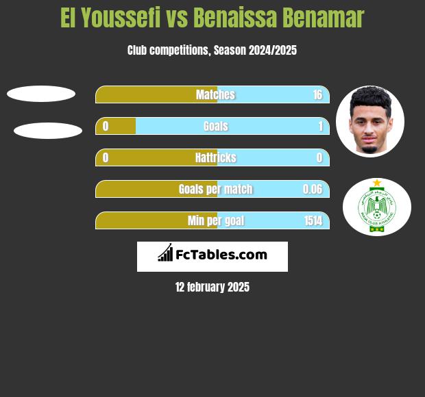 El Youssefi vs Benaissa Benamar h2h player stats