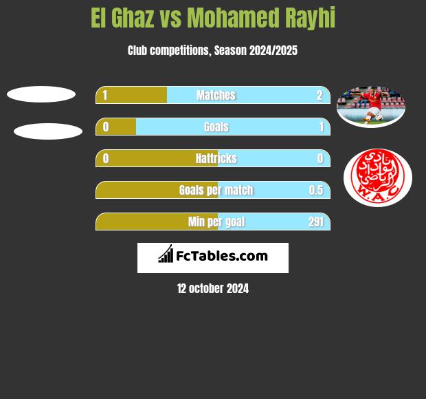 El Ghaz vs Mohamed Rayhi h2h player stats