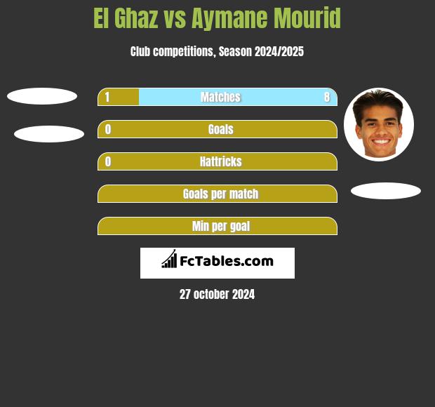 El Ghaz vs Aymane Mourid h2h player stats