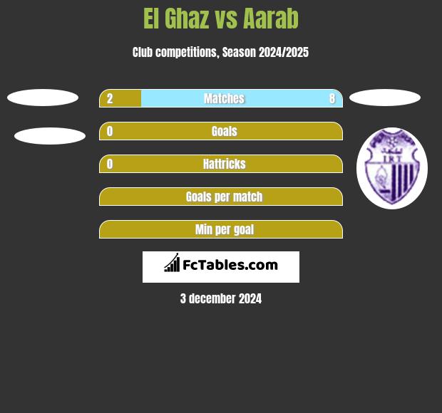 El Ghaz vs Aarab h2h player stats