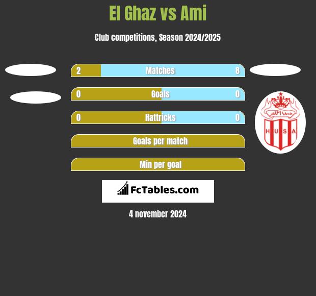 El Ghaz vs Ami h2h player stats