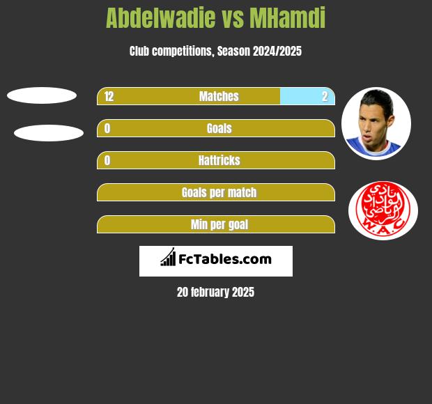 Abdelwadie vs MHamdi h2h player stats