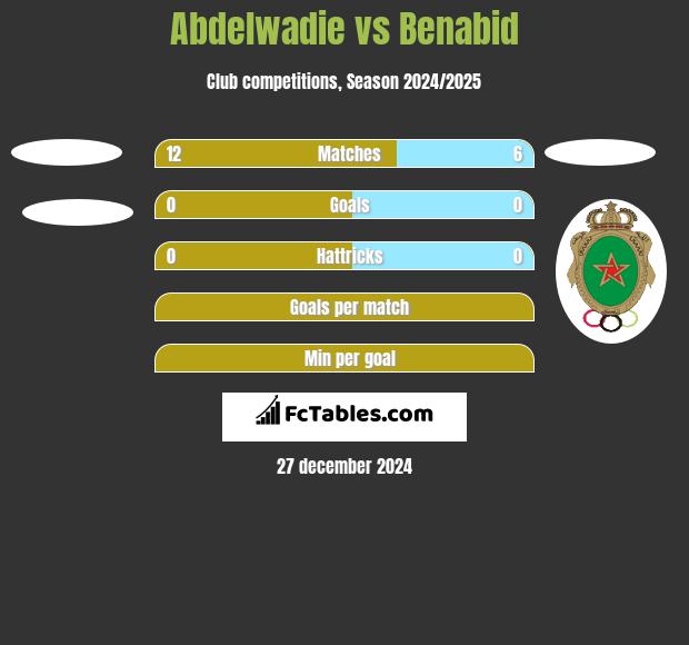 Abdelwadie vs Benabid h2h player stats