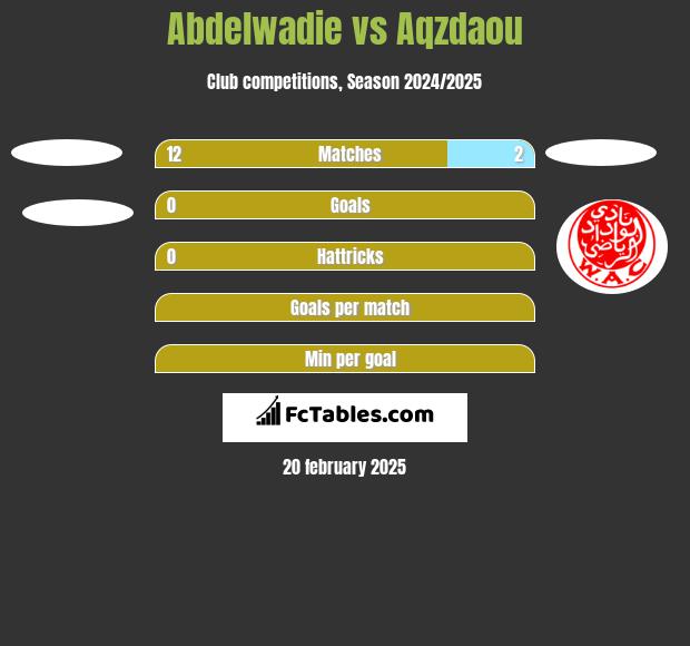 Abdelwadie vs Aqzdaou h2h player stats