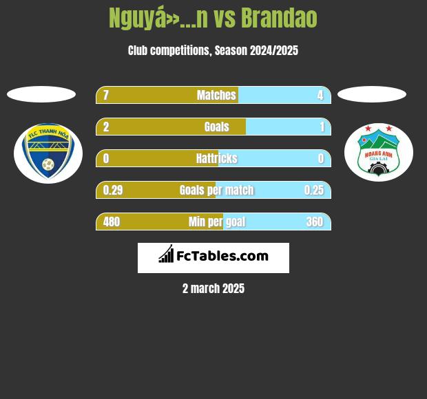 Nguyá»…n vs Brandao h2h player stats