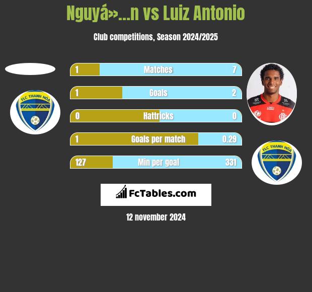 Nguyá»…n vs Luiz Antonio h2h player stats