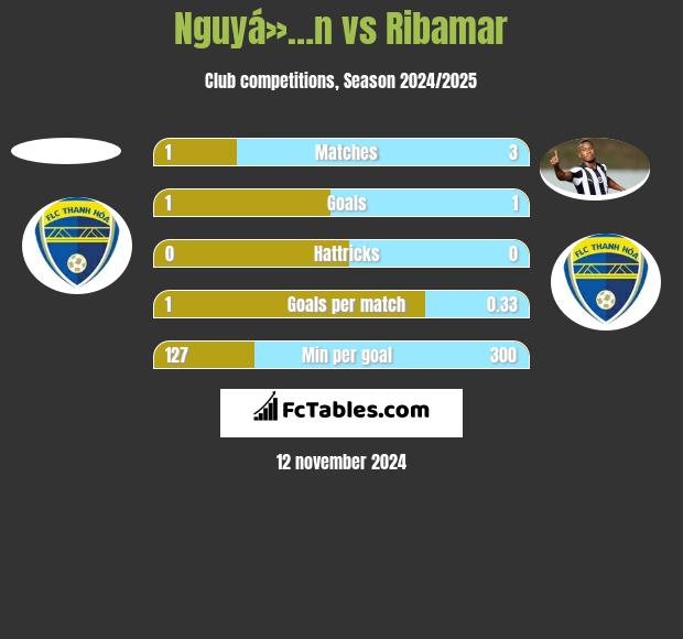 Nguyá»…n vs Ribamar h2h player stats