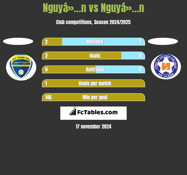 Nguyá»…n vs Nguyá»…n h2h player stats