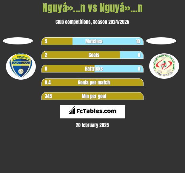 Nguyá»…n vs Nguyá»…n h2h player stats