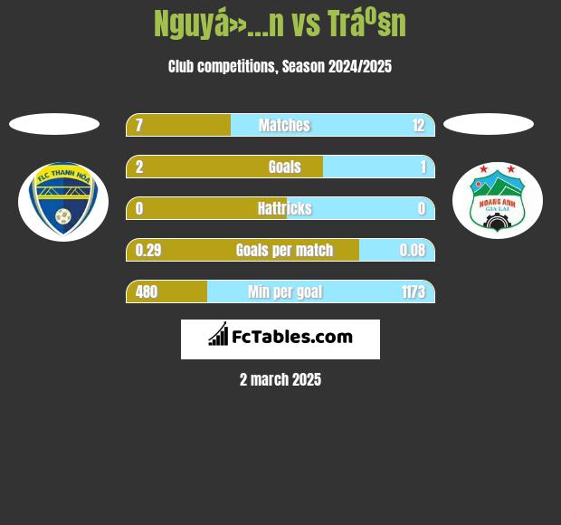 Nguyá»…n vs Tráº§n h2h player stats