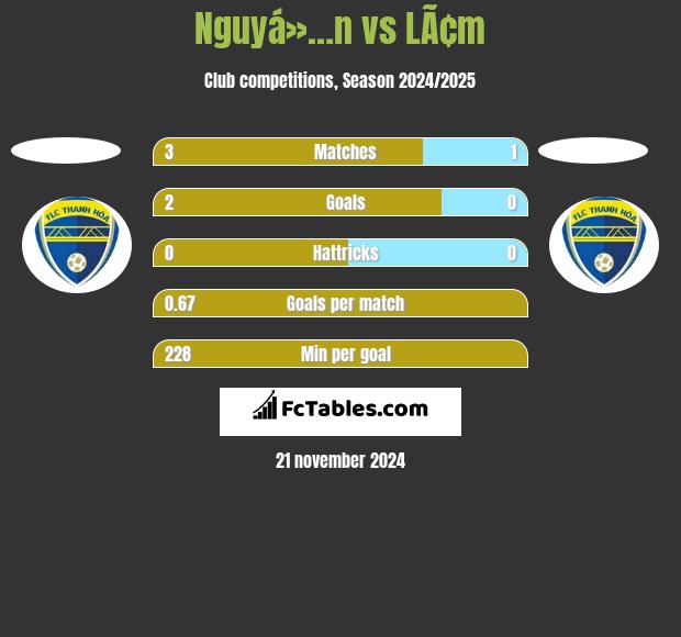 Nguyá»…n vs LÃ¢m h2h player stats