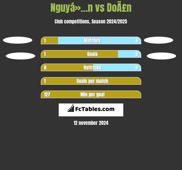 Nguyá»…n vs DoÃ£n h2h player stats