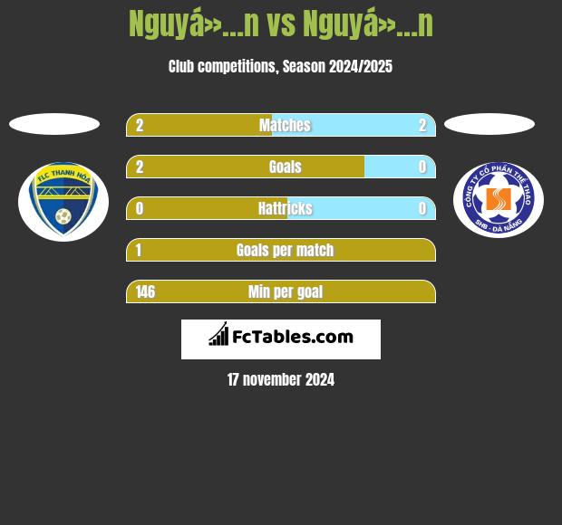 Nguyá»…n vs Nguyá»…n h2h player stats