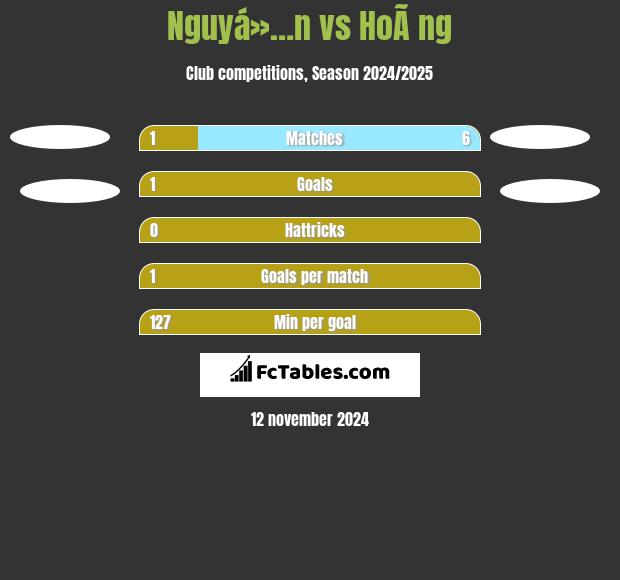 Nguyá»…n vs HoÃ ng h2h player stats