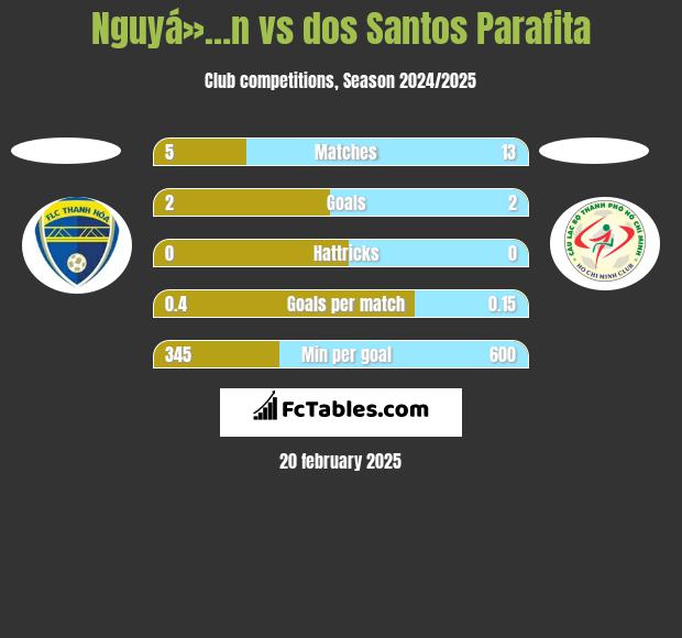 Nguyá»…n vs dos Santos Parafita h2h player stats