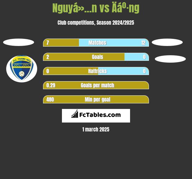 Nguyá»…n vs Äáº·ng h2h player stats