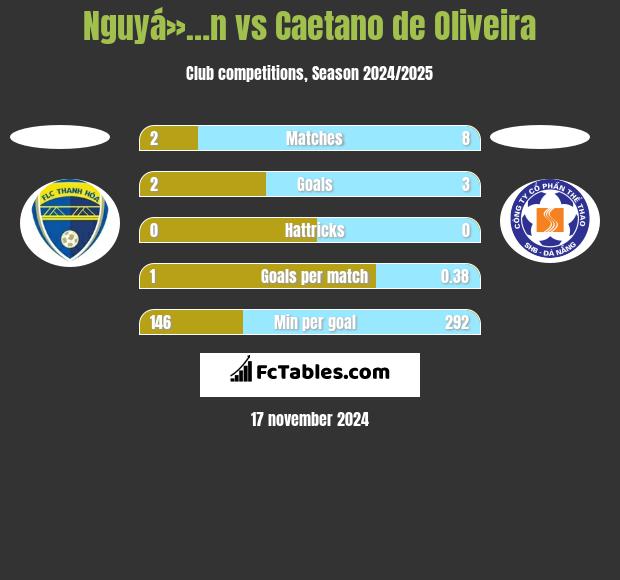 Nguyá»…n vs Caetano de Oliveira h2h player stats