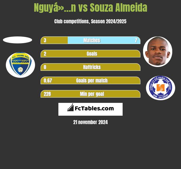 Nguyá»…n vs Souza Almeida h2h player stats