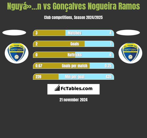 Nguyá»…n vs Gonçalves Nogueira Ramos h2h player stats