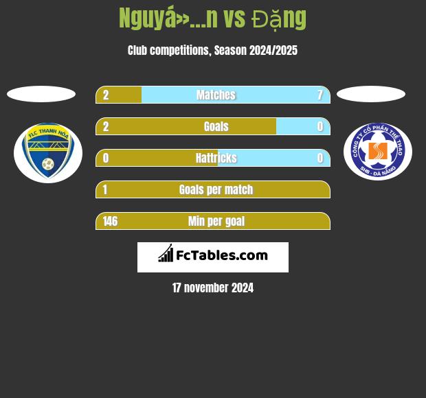 Nguyá»…n vs Đặng h2h player stats