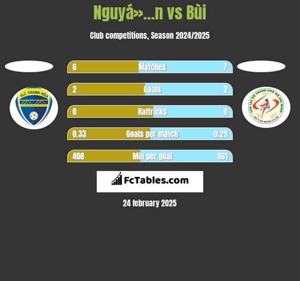 Nguyá»…n vs Bùi h2h player stats