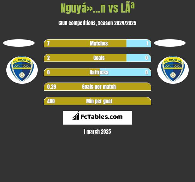 Nguyá»…n vs LÃª h2h player stats