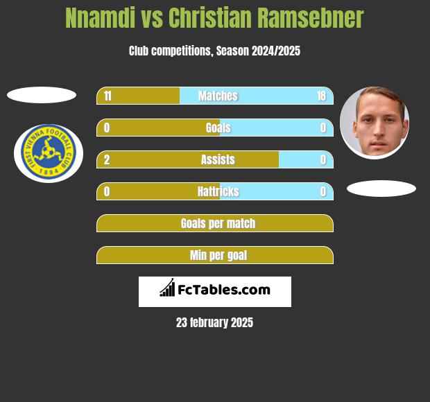 Nnamdi vs Christian Ramsebner h2h player stats