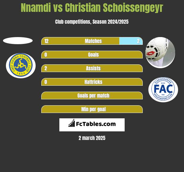 Nnamdi vs Christian Schoissengeyr h2h player stats