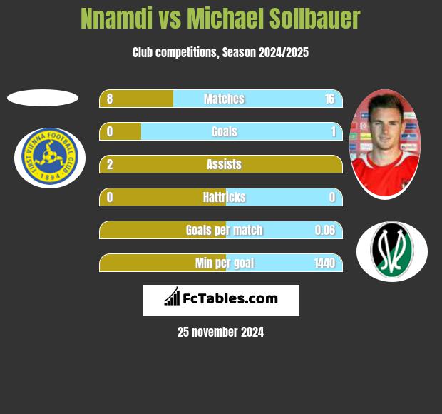 Nnamdi vs Michael Sollbauer h2h player stats