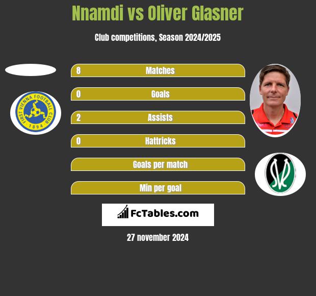 Nnamdi vs Oliver Glasner h2h player stats