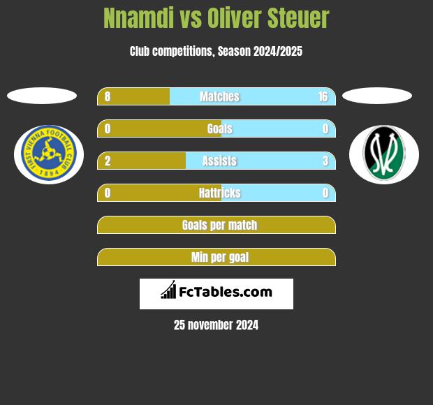 Nnamdi vs Oliver Steuer h2h player stats