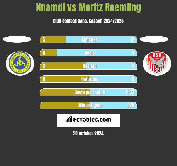 Nnamdi vs Moritz Roemling h2h player stats