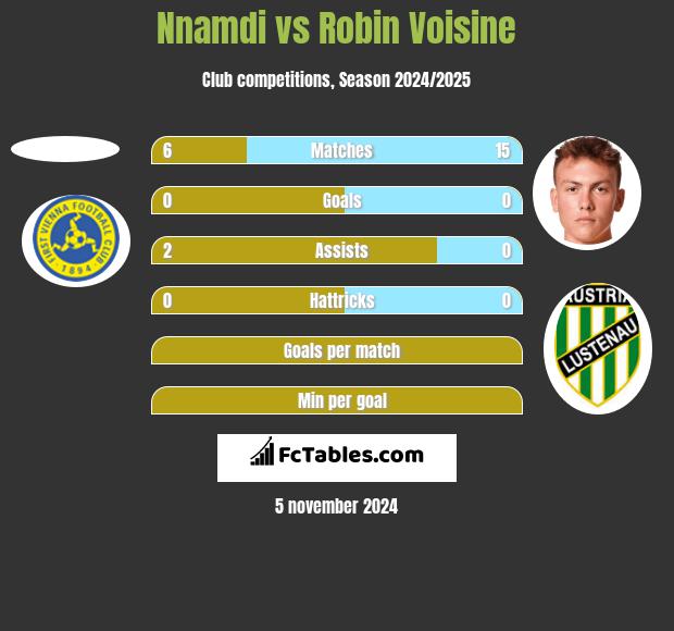 Nnamdi vs Robin Voisine h2h player stats