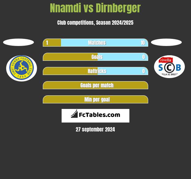 Nnamdi vs Dirnberger h2h player stats