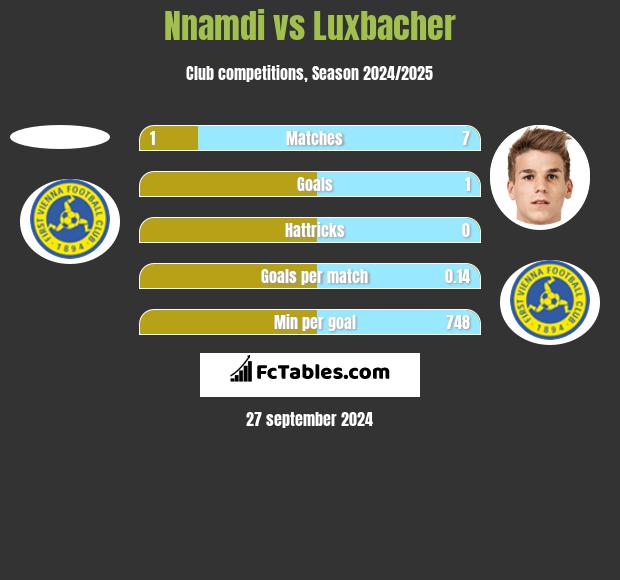 Nnamdi vs Luxbacher h2h player stats