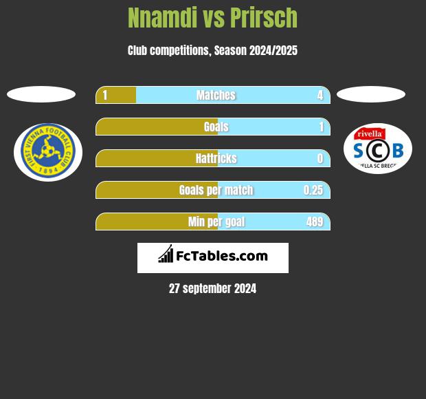 Nnamdi vs Prirsch h2h player stats