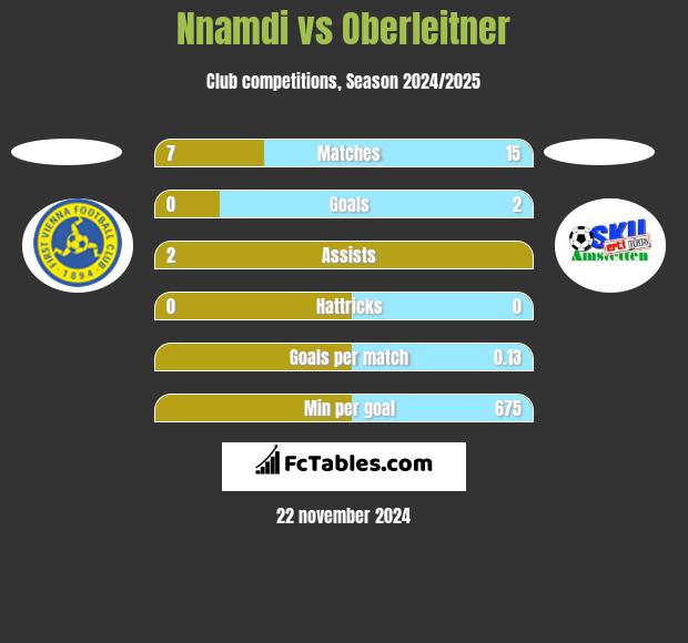 Nnamdi vs Oberleitner h2h player stats