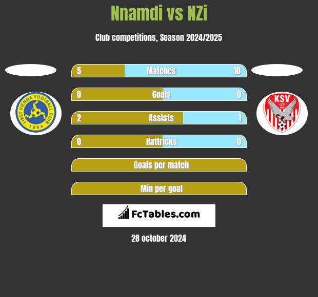 Nnamdi vs NZi h2h player stats