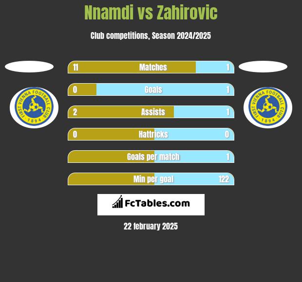 Nnamdi vs Zahirovic h2h player stats