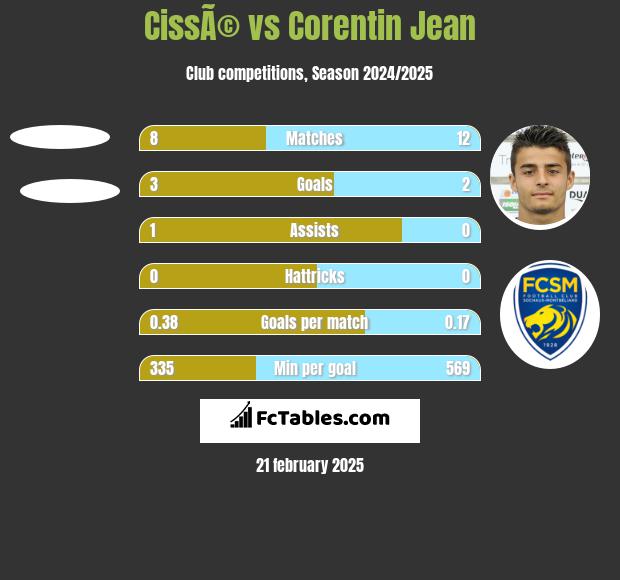 CissÃ© vs Corentin Jean h2h player stats