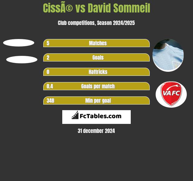 CissÃ© vs David Sommeil h2h player stats