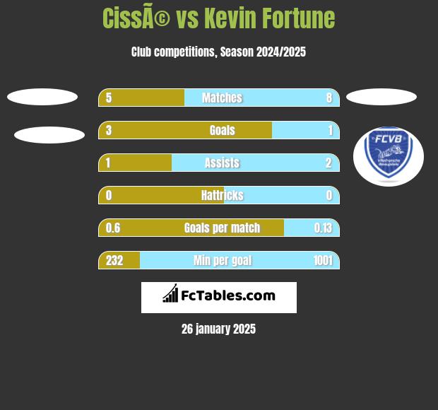 CissÃ© vs Kevin Fortune h2h player stats