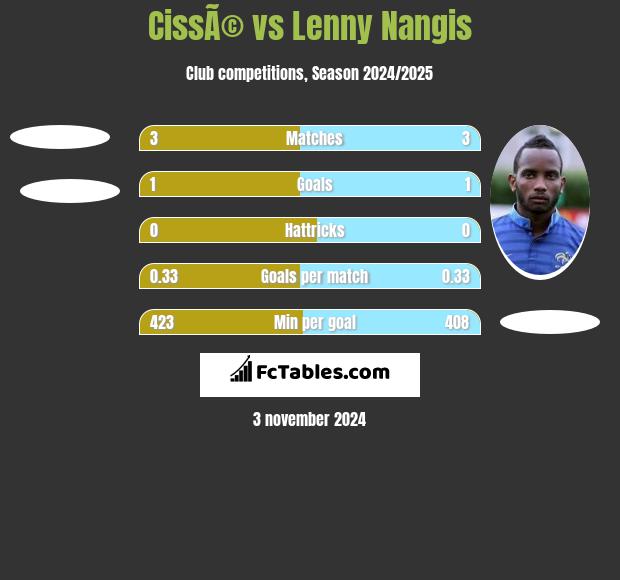 CissÃ© vs Lenny Nangis h2h player stats