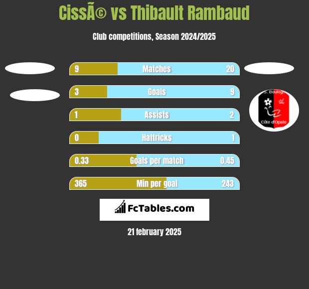 CissÃ© vs Thibault Rambaud h2h player stats