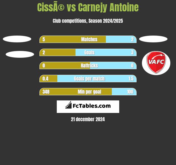 CissÃ© vs Carnejy Antoine h2h player stats