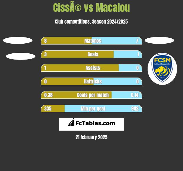 CissÃ© vs Macalou h2h player stats