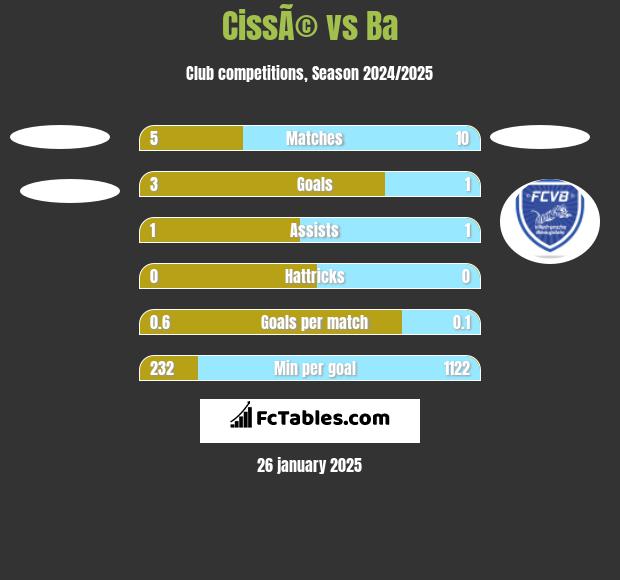 CissÃ© vs Ba h2h player stats